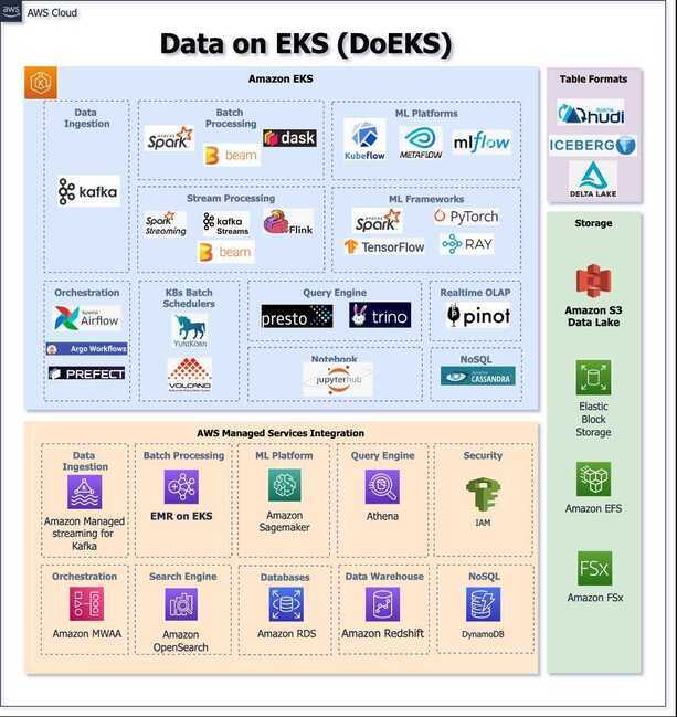 Data on EKS